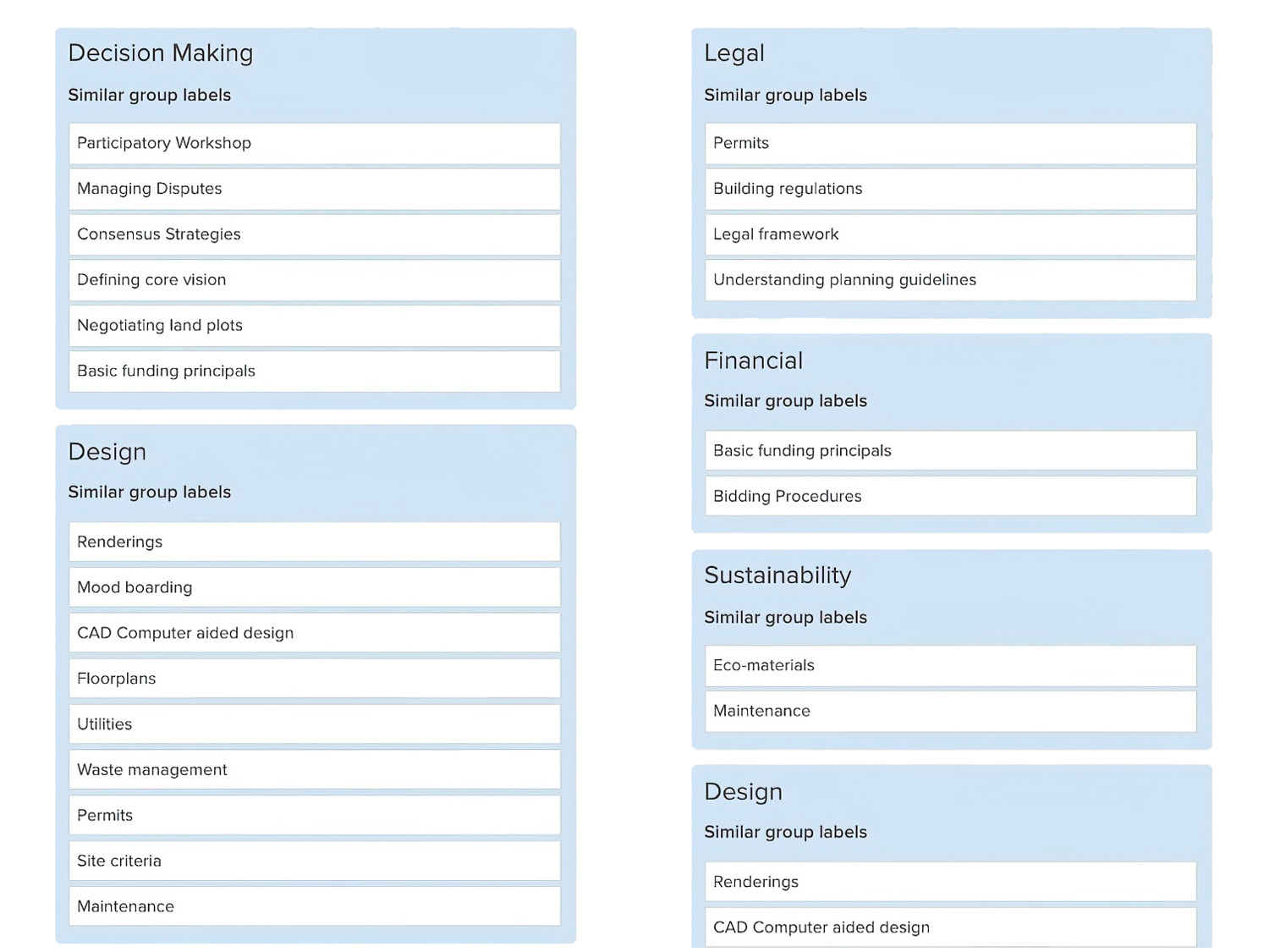 Digital card sorting image showing co-housing development categories