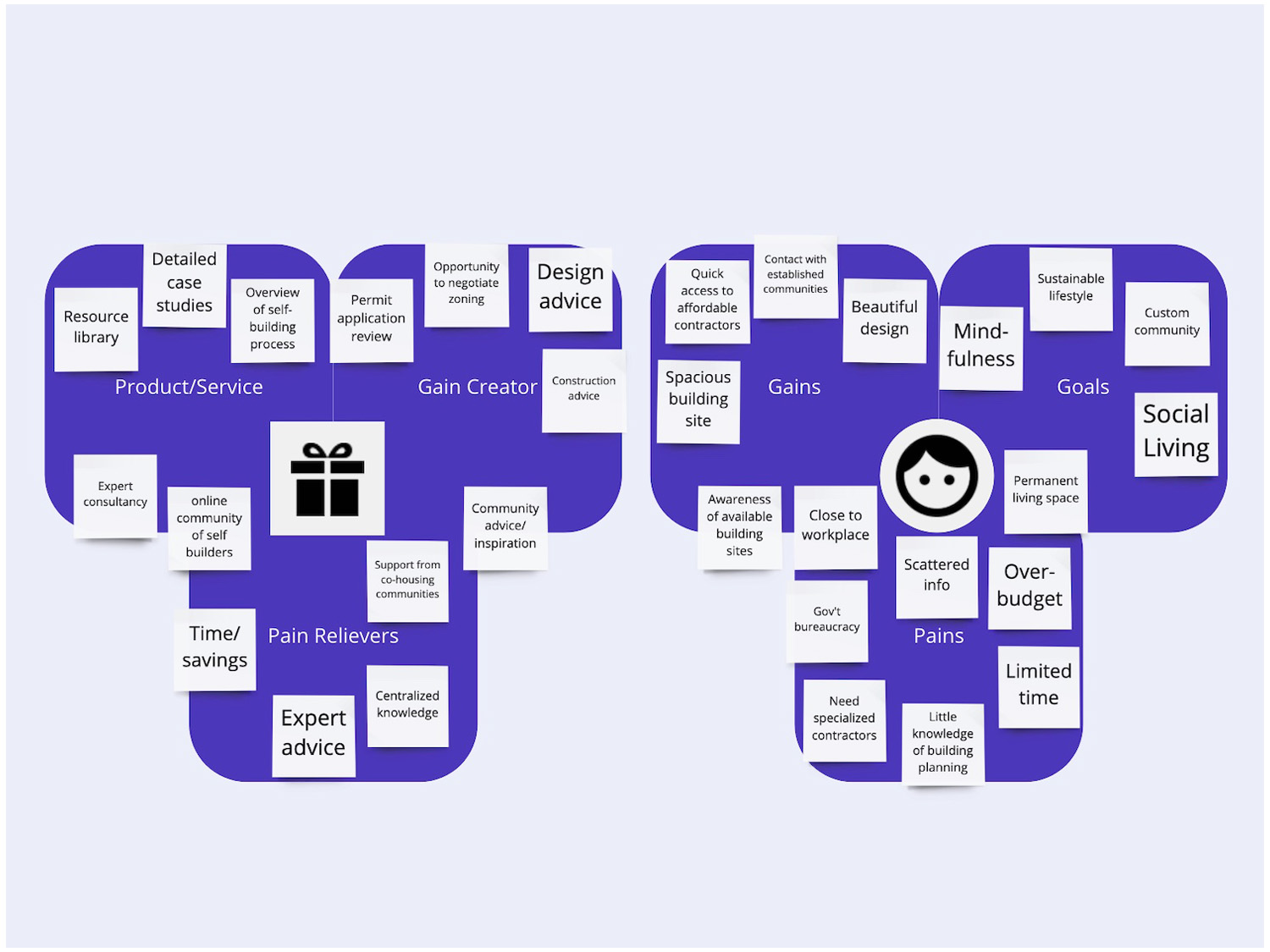 A purple and light-blue value proposition chart depicting user pains and gains.