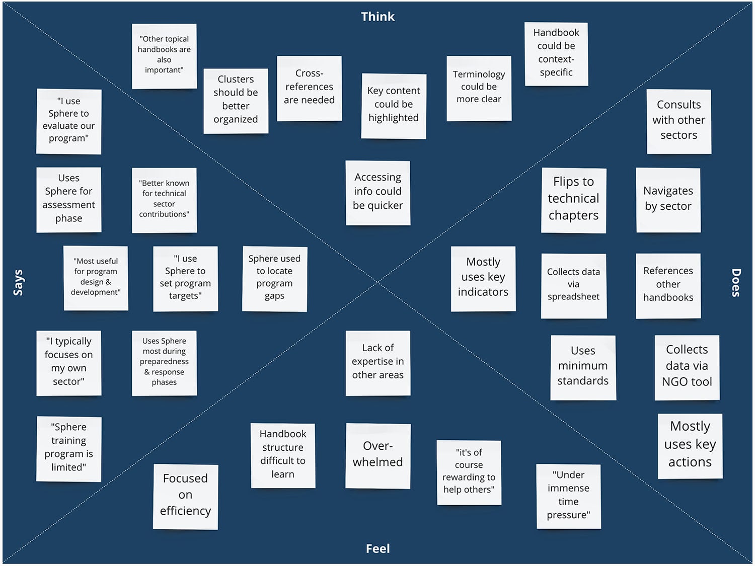 Image of Sphere user testing empathy map depicting user needs, emotions, and goals.