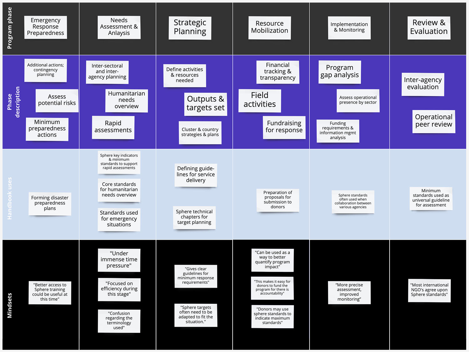 Journey map depicting how Sphere handbook users use the book throughout the humanitarian program phases.