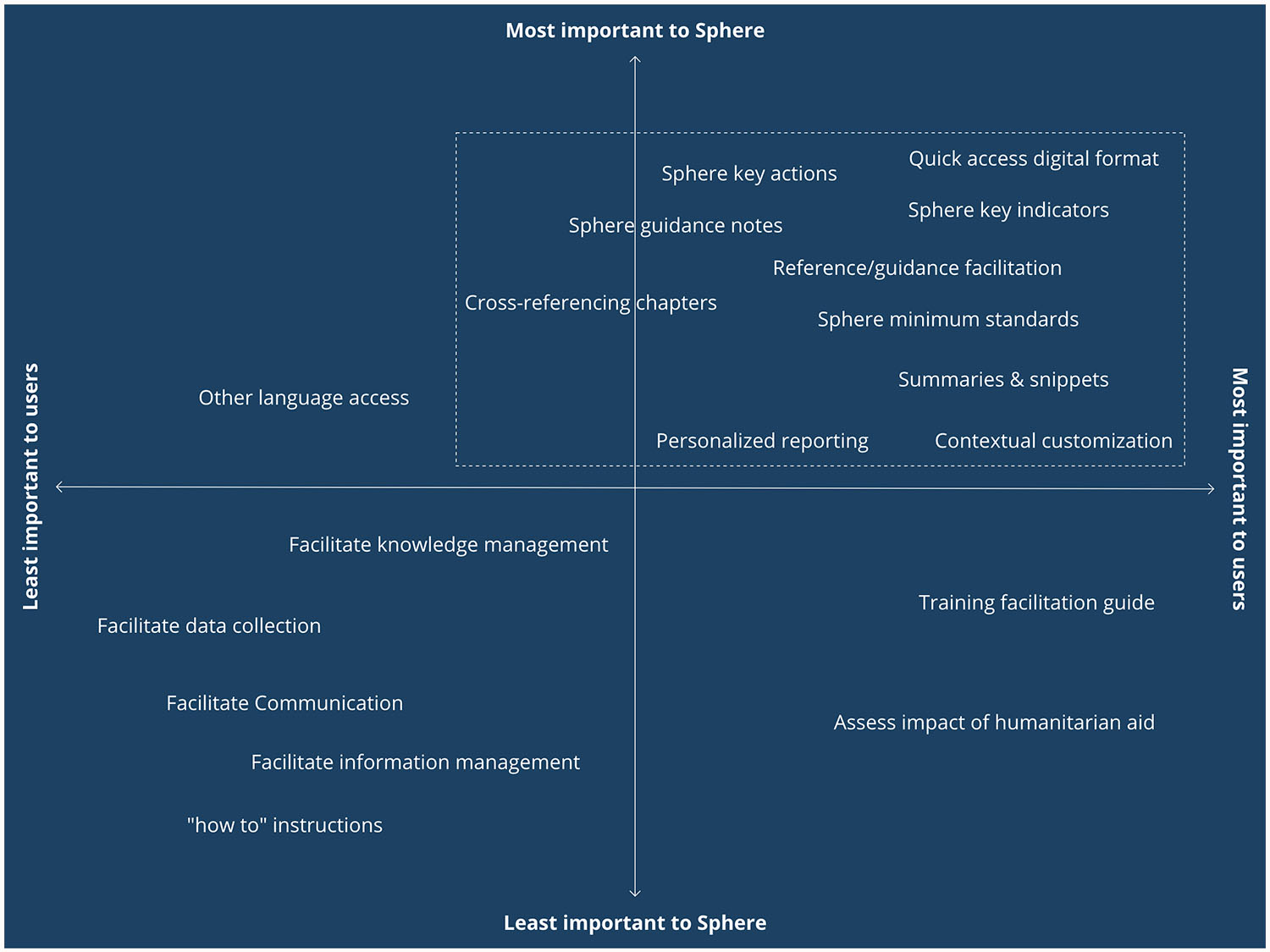 Platform feature prioritization matrix for Sphere platform depicting user /client needs and goals. 