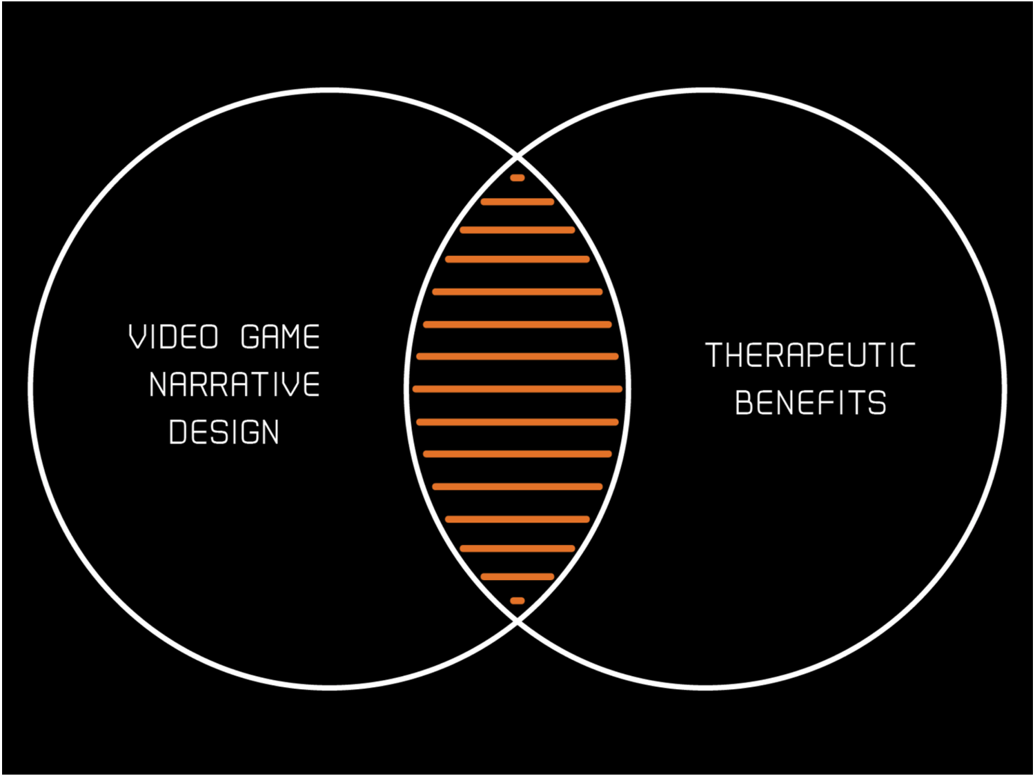 Venn diagram showing 'video game narrative design on one side, and 'therapeutic benefits' on the other.